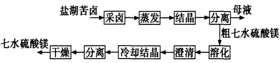 硫酸鎂直線振動篩