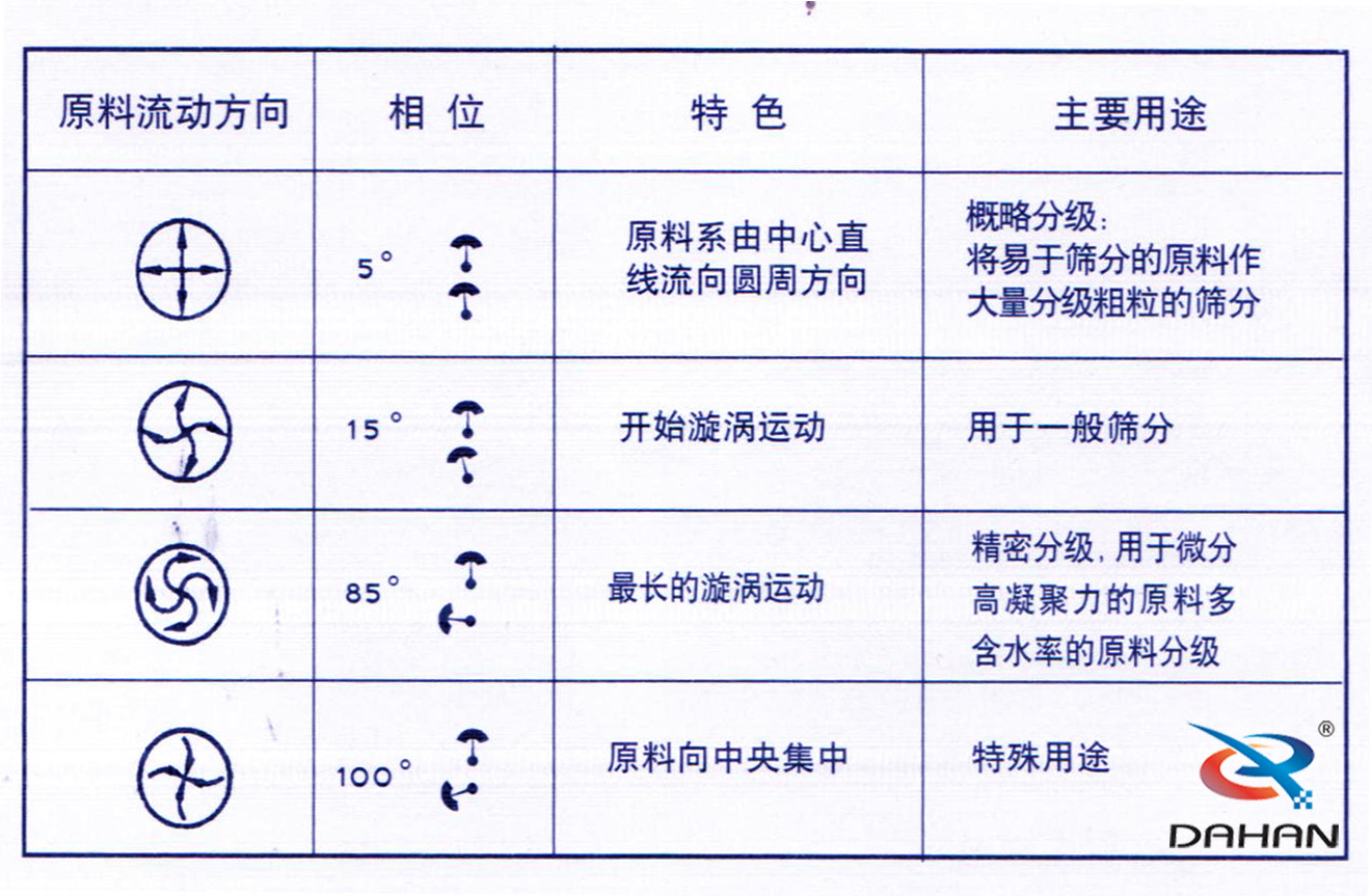 振動篩偏心塊調整