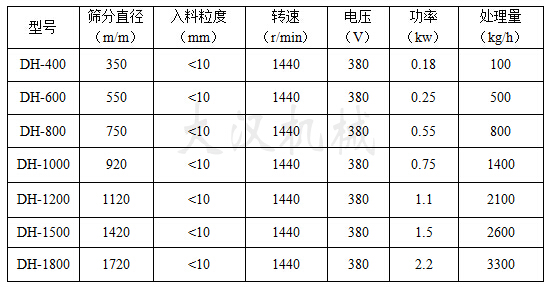 洗衣粉振動篩技術參數