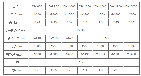 旋振篩技術參數(shù)