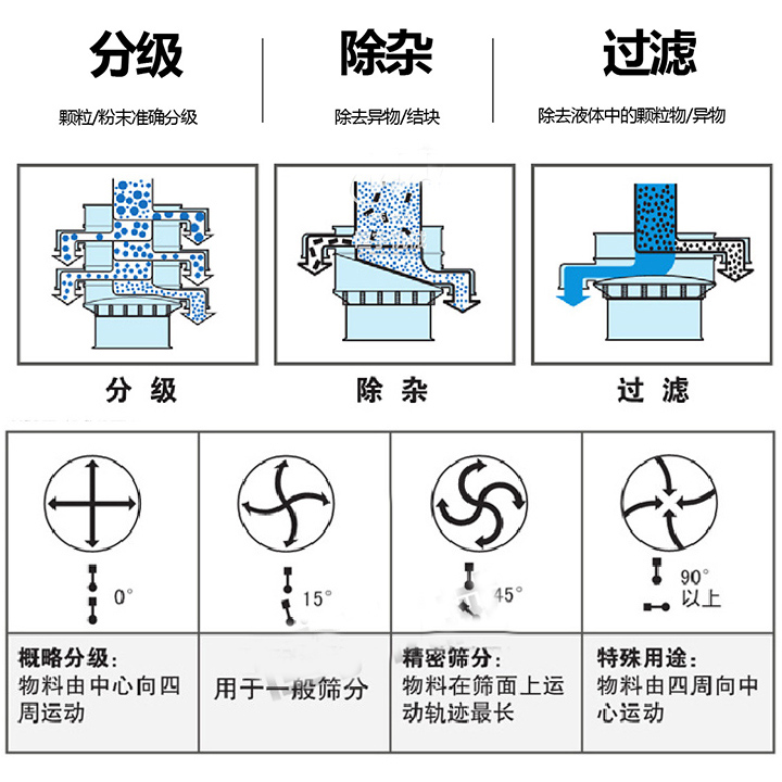 塑料振動(dòng)篩選機(jī)的用途和功能