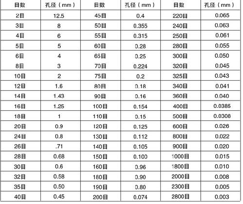 試驗篩篩網目數與粒徑對照表