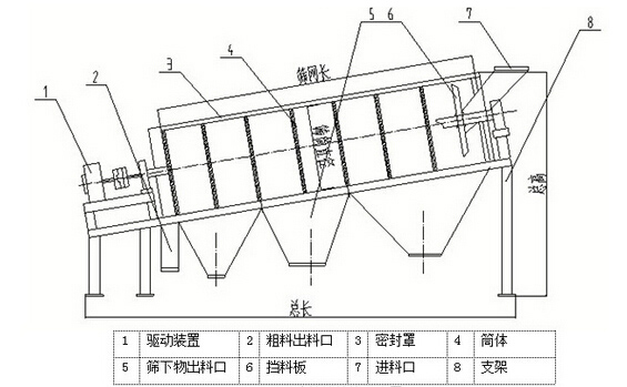 滾筒篩沙機結(jié)構(gòu)尺寸