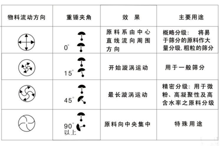 振動篩分機(jī)物料運(yùn)動軌跡