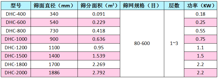 超聲波旋振篩型號表